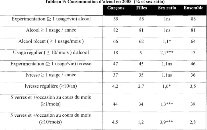 Tableau 9: Consommation d'alcool en 2005 (% et sex ratio)