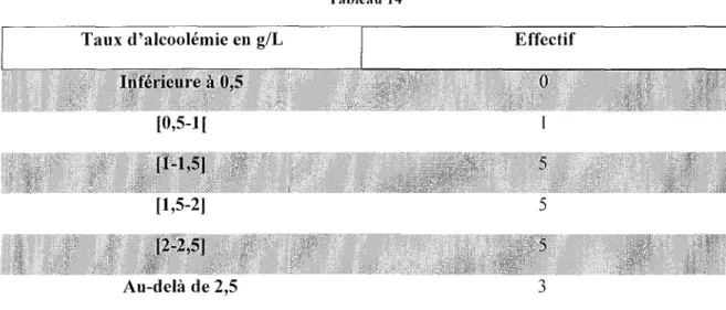 Tableau 14 Taux d'alcoolémie en g/L [0,5-1 [ Effectif [1,5-2J 5 Au-delà de 2,5 3