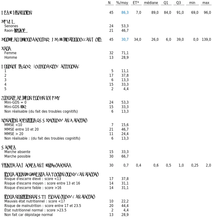 Tableau 1. Données démographiques et évaluation gériatrique standardisée à M0 