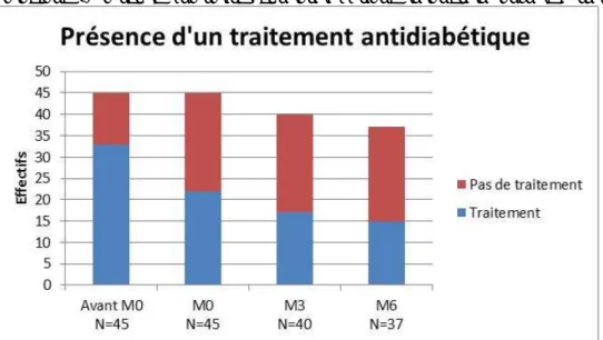 Graphique 1. Présence d’un traitement antidiabétique avant et au cours de l’étude 