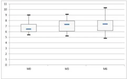 Graphique 3. Distribution des HbA1c à M0, M3 et M6 chez l’ensemble des résidents diabétiques