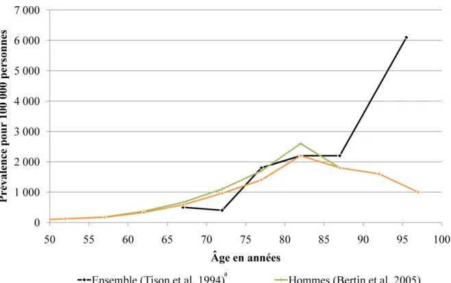 Figure 1 : Prévalence de la MP par âge et par sexe en France. 