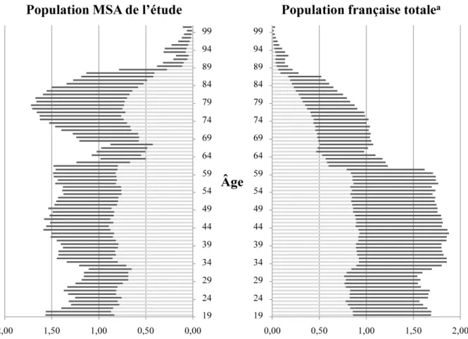 Figure  2  :  Structure  d’âge  par  sexe  de  la  population  de  la  Mutualité  Sociale  Agricole  (MSA) dans les cinq départements de l'étude et de l’ensemble de la population française  majeure (hommes en gris clair et femmes en gris foncé)