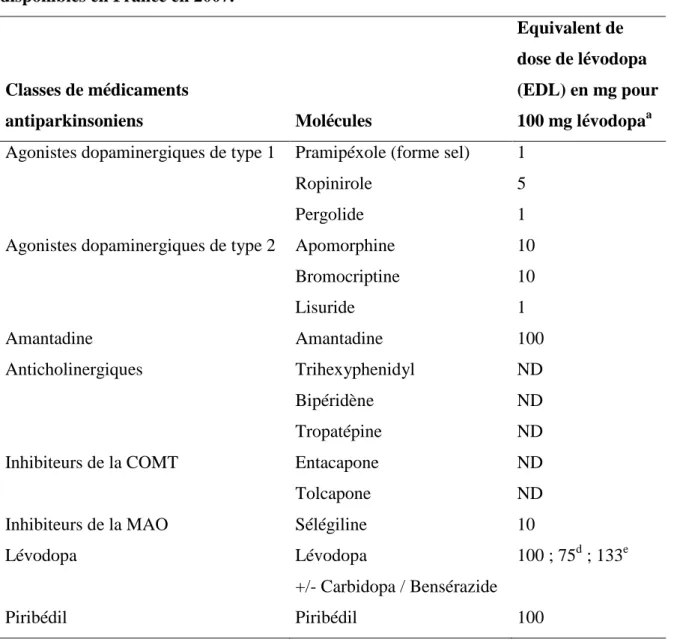 Tableau 3 : Equivalent de dose de lévodopa (EDL) des  médicaments antiparkinsoniens  disponibles en France en 2007