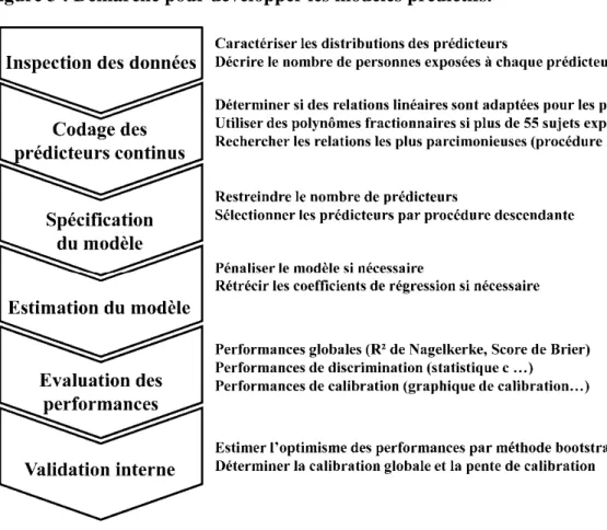 Figure 3 : Démarche pour développer les modèles prédictifs. 