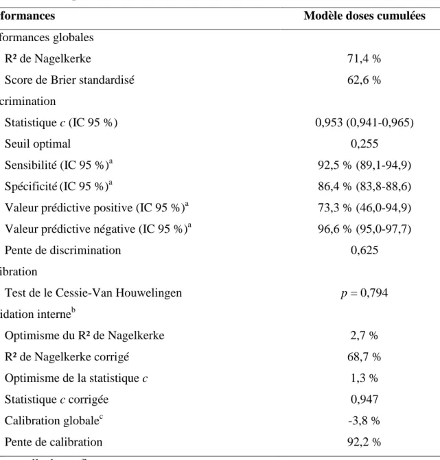 Tableau 6 : Performances du modèle prédictif développé à partir des doses cumulées de  médicaments antiparkinsoniens