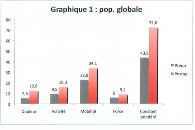 Graphique 1 : pop. globale