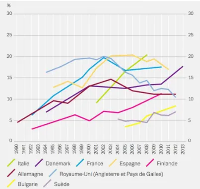 Figure 3 : Prévalence de la consommation de  cannabis chez les 15-34 ans (OEDT, 2014) 