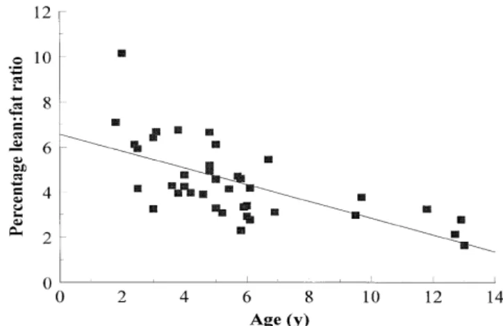 Figure  5 :  Relation  linéaire  (R 2   =  0,4)  entre  l’âge  (axe  des  abscisses)  et  le  rapport  du  pourcentage de masse maigre sur le pourcentage de masse grasse (axe des ordonnées) chez  40  chiens  de  race  Labrador  Retrievers  (9  mâles  dont 
