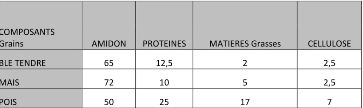 Table  1.  Composition  chimique  moyenne  de  différents  grains  (d'après  CETIOM  et  enquetes  ITCF- ITCF-ONIC) (% de la matière sèche)