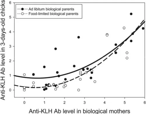 Figure  8.  Relation  quadratiques  positives  entre  les  niveaux  d’anticorps  anti-KLH  des  poussins  à  3  jours  et  celui  de  leurs  mères  biologiques