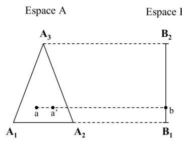 Figure 2.11 : Agrégation d'un espace A de dimension 3 en un espace B de dimension 2 