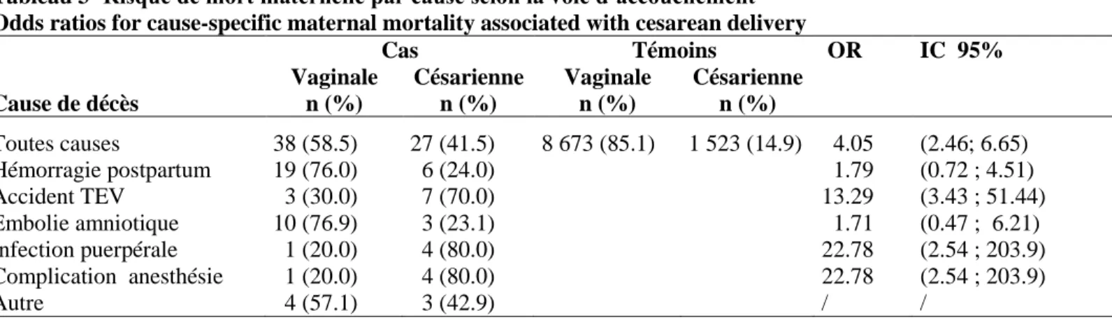 Tableau 3- Risque de mort maternelle par cause selon la voie d’accouchement  Odds ratios for cause-specific maternal mortality associated with cesarean delivery 