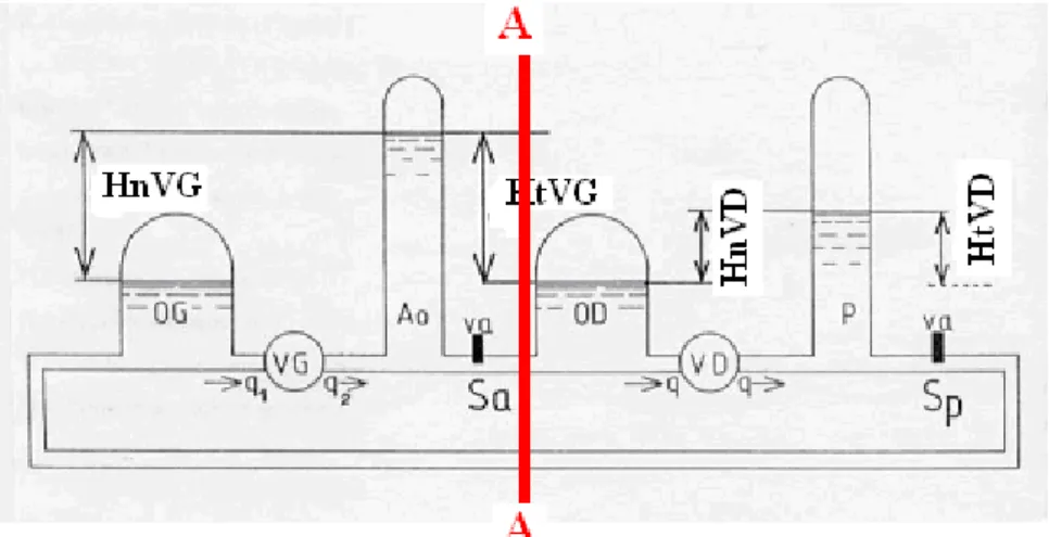Figure 10 : Schématisation du banc expérimental. La verticale AA permet de séparer les deux  circulations gauche et droite