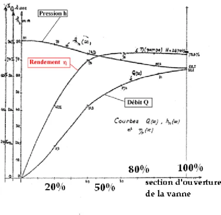Figure 3. Courbes du débit, de la hauteur nette Hn (ou pression h) et du rendement  h  en 