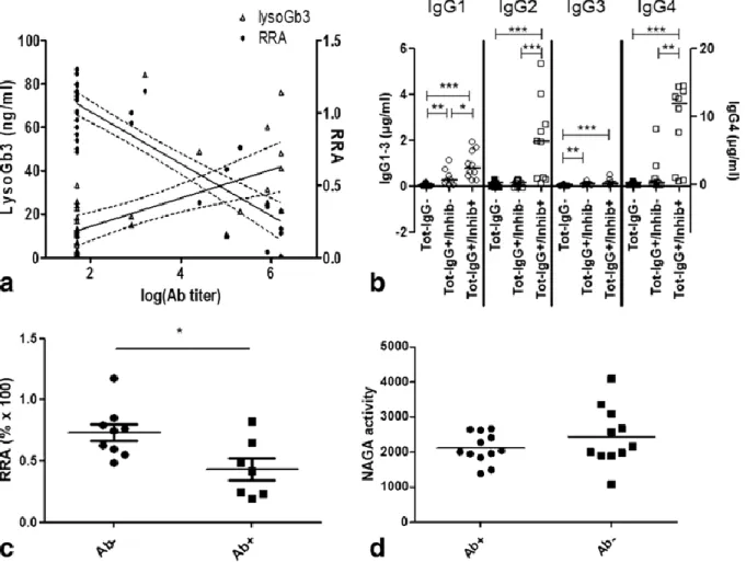 Figure 4. a: Antibody titers are correlated with the  lysoGb3 plasma levels (Spearman r=0.63,  p&lt;0.0001)  and  inversely  correlated  with  the  residual  enzymatic  activity  (RRA%  x100)  of  agalsidase  in  sera  (Spearman  r=-0.74,  p&lt;0.0001)
