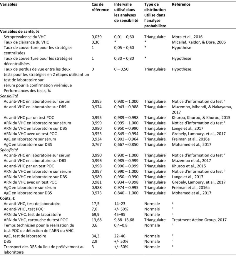 Tableau 10 : Valeurs, intervalles et distributions utilisés pour les paramètres du modèle dans le cas de référence et les  analyses de sensibilité  Variables  Cas de  référence  Intervalle   utilisé dans   les analyses   de sensibilité  Type de  distributi