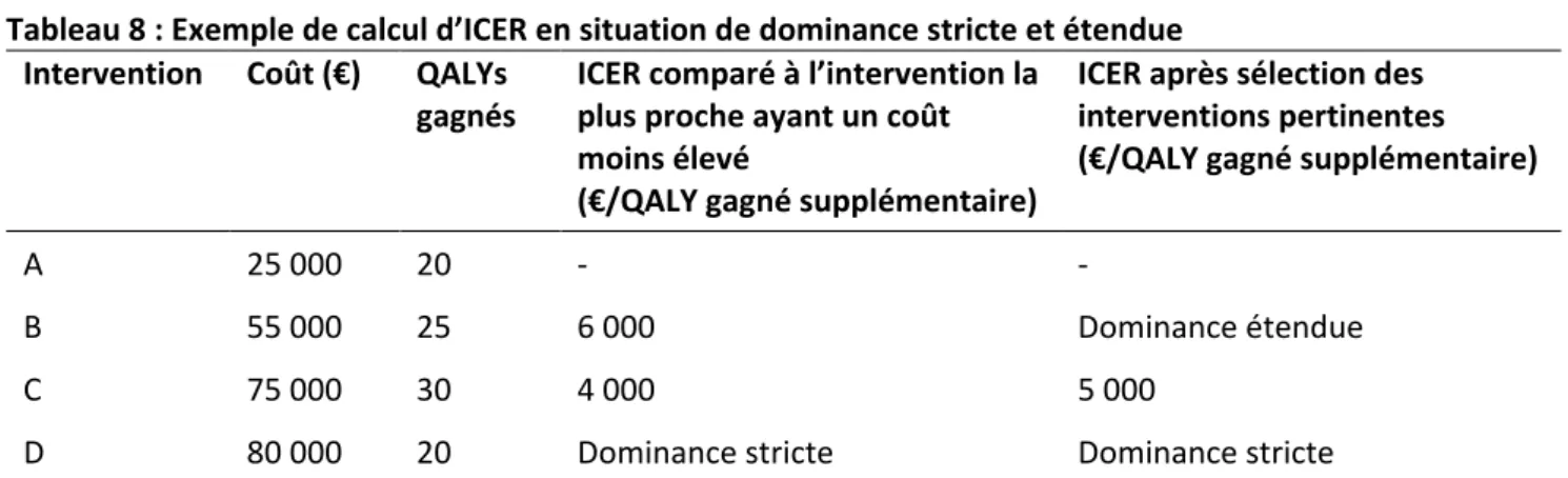 Tableau 8 : Exemple de calcul d’ICER en situation de dominance stricte et étendue  Intervention  Coût (€)  QALYs  