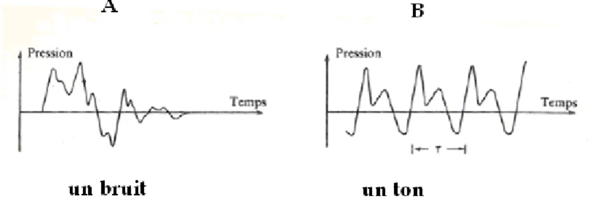 Figure 1. Pression en fonction du temps pour un bruit (A) et pour un ton musical (B) 4 