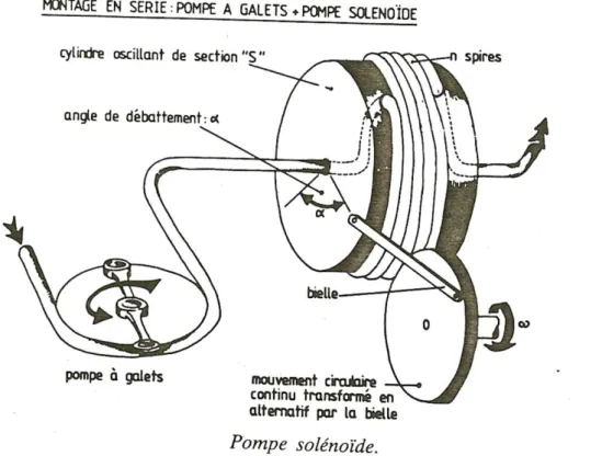 Figure 6. Montage de la pompe solénoïde en aval d’une pompe à galets pour réaliser une CEC  pulsée