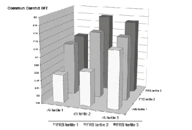 Figure 3 IMT chez les hommes en fonction des tertiles de risque Framingham (FRS) et  d’augmentation radiale (rAI) 