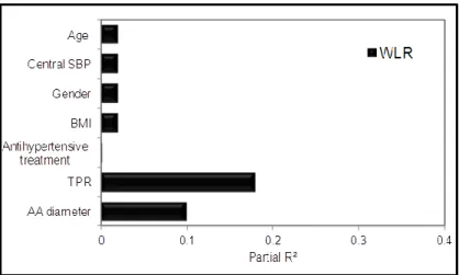 Figure 5 Déterminants du Wall-to-Lumen-Ratio en analyse multivariée (SBP : pression  systolique centrale, TPR : résistances périphériques totales, AA : diamètre de l’aorte 