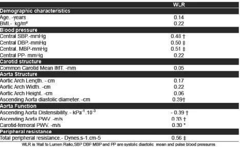Table 2. Correlation coefficients resulting from univariate associations between retinal and  wall-to-lumen ratio (WLR) as well as wall cross sectional area (WCSA) , and age, BMI,  central blood pressures, large arteries indices and total peripheral resist