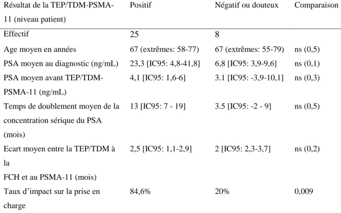 Tableau 2 : Comparaison des caractéristiques des patients et du taux d’impact sur la prise en  charge des patients en fonction du résultat de la TEP/TDM au  68 Ga-PSMA-11