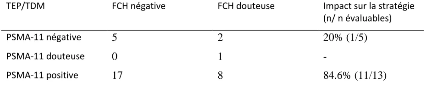 Tableau 3 : Résultats des TEP/TDM au  68 Ga-PSMA-11 (PSMA-11), concordance avec les  résultats des TEP/TDM à la  18 F-fluorocholine (FCH) et taux d’impact sur la stratégie  thérapeutique  