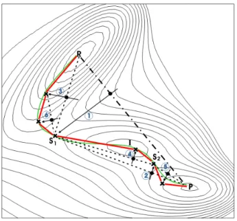 Fig. III.2: Représentation schématique de l'algorithme CPR. Les lignes de contour représentent le paysage énergétique en deux dimensions d'une molécule hypothétique, avec des minima au niveau des points R, I, et P.