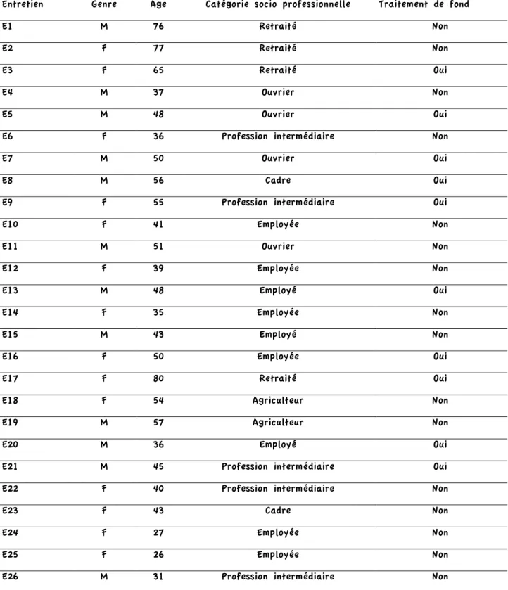 Tableau n°1 : Caractéristiques des 26 patients interrogés. 
