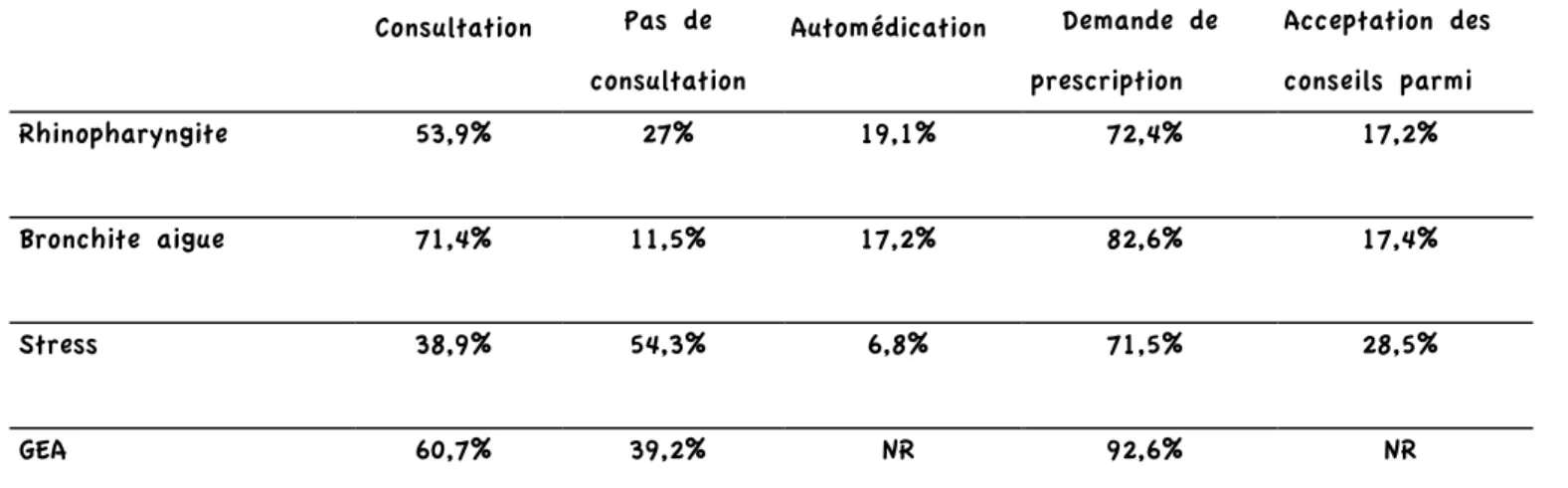 Tableau N°3 : Comportements généraux dans les quatre ATB.  