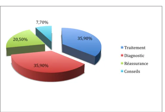 Figure n°1 : Attentes médicales des patients.    