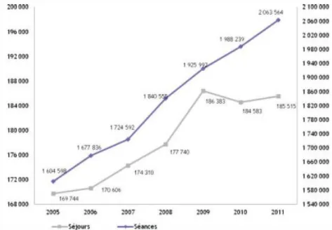 Figure 11 - Evolution du nombre de séjours et de séances de chimiothérapies entre 2005 et  2011 dans les  établissements de santé (2) 