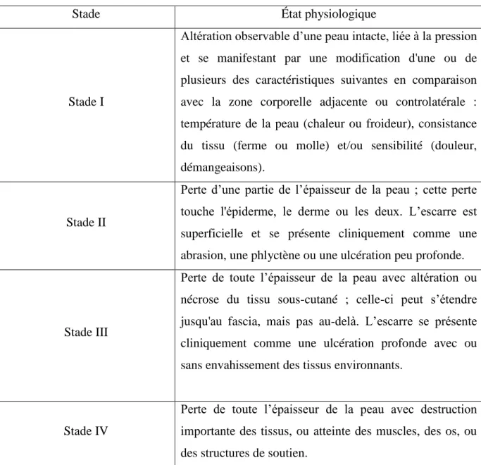 Tableau IV : Classification des stades de l’escarre du NPUAP 