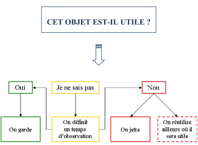 Figure 7: Arbre décisionnel du devenir d’un objet lors de l’étape « Trier » 