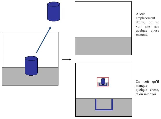 Figure 8: Intérêt du marquage et de l'identification d'un emplacement 