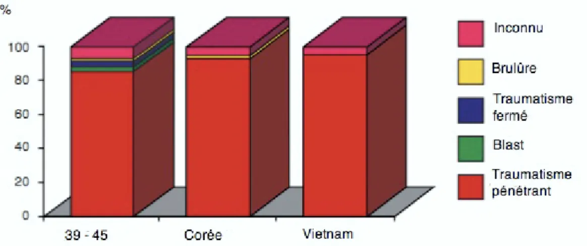 Figure 1 : Type de blessures constatées au sein de l´armée américaine lors de 3 conflits  majeurs d´après [4] 