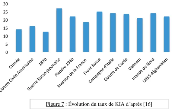 Figure 7 : Évolution du taux de KIA d´après [16] 