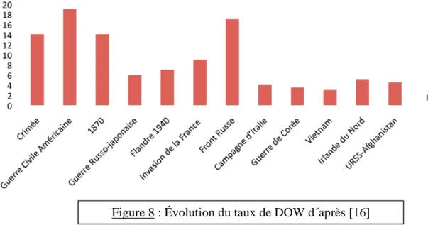 Figure 8 : Évolution du taux de DOW d´après [16] 