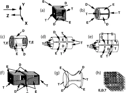 Figure  8.  Différents types de cellule FT-ICR (modifiée  à partir du  schéma publié par  Marshall),  avec ses différents plaques :  E = excitation, D = détection; T = piégeage
