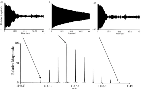 Figure 15 : Extrait des signaux du domaine temporel pour les pics isotopiques individuels  de l'état de charge 51 de l'insuline bovine (Mw 58548)