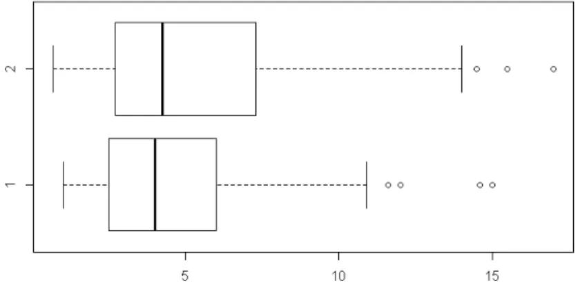 Figure  31.  Boxplot  présentant  les  tailles  minimales,  médianes  et  maximales  en  cm  des  individus  récoltés  entre 12 et 15m (1) et au‐delà de 15 m (2) 
