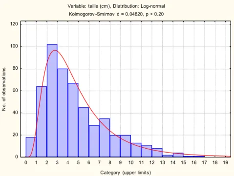 Figure 32. Résultat du test de Kolmogorov‐Smirnov de comparaison de la distribution des tailles des individus  (histogramme bleu) avec une distribution Log‐normale (courbe en rouge). 