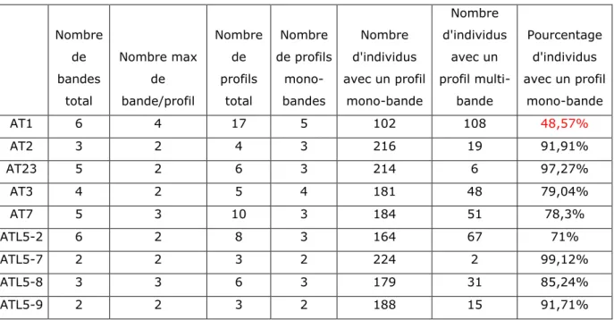 Tableau  5.  Détail  des  profils  observés  par  marqueur  avec  le  nombre  de  bandes  différentes  au  total,  le  nombre maximal de bandes par profil, le nombre de profils total, le nombre de profils &#34;mono‐bande&#34; et les  nombre d'individus pré