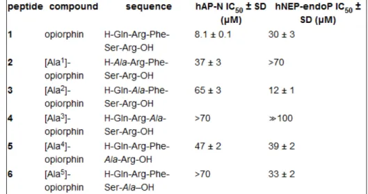 Tableau 2 : Inhibition de l’APN et la NEP par les analogues de l’opiorphine (Rosa et al.,2012)