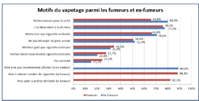 Figure 16 : Raisons d’utilisation de la cigarette électronique indiquées par les Français  en 2014 (INPES, 2015)