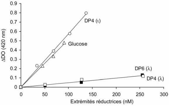 Figure 27 : Comparaison de la réactivité des extrémités réductrices des oligo-λ- oligo-λ-carraghénanes (DP4, DP6), oligo-ι-carraghénane (DP4) et du glucose envers le réactif  ferricyanide