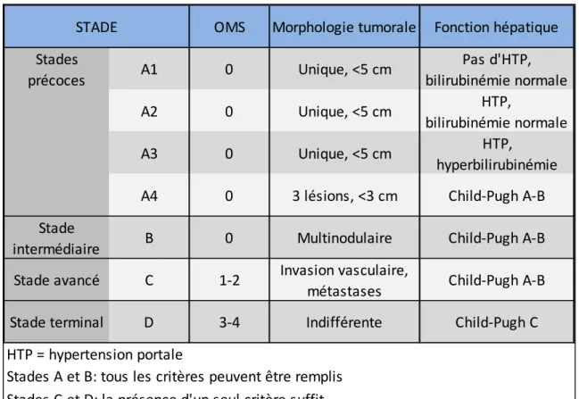 Figure 2. Classification Barcelona Clinic Liver Cancer 