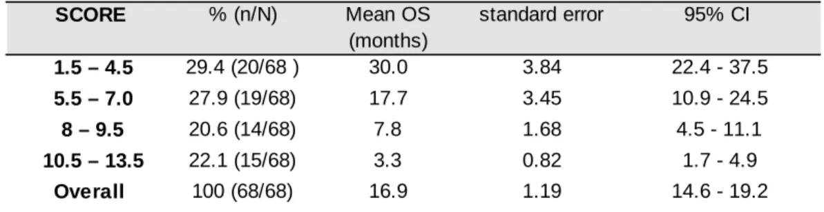 Table 6. Survival by semi-quantitative prognostic score for OS 